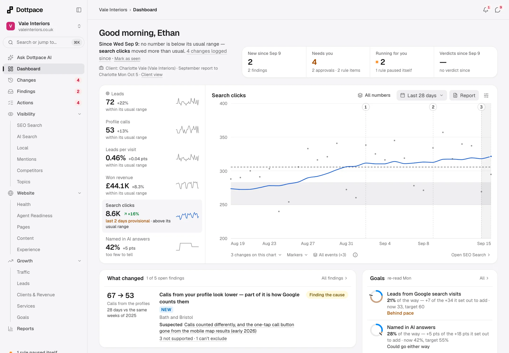The Vale Interiors dashboard: enquiries, calls and search clicks, with the findings that explain them.